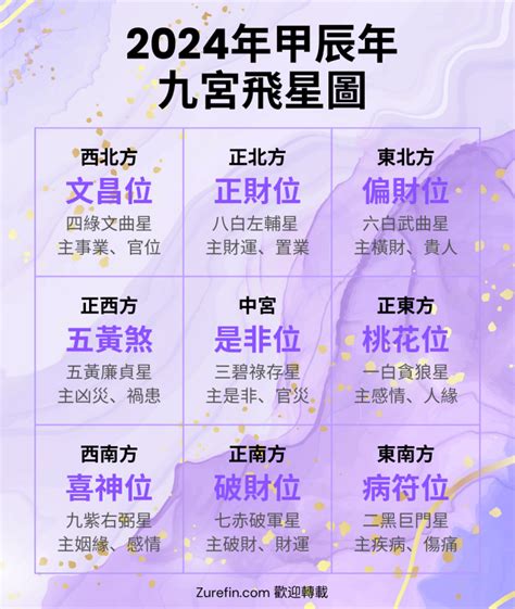 2024病符位|九宮飛星2024｜龍年家居風水佈局方位懶人包！東南 